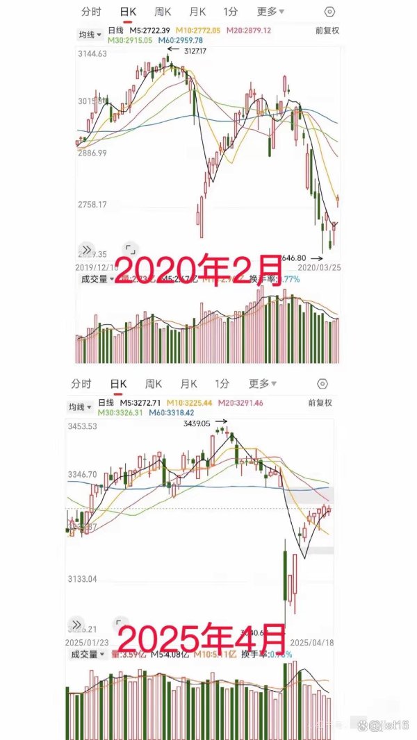 股票配资公司倍杠杆 历史可以参考，这次大阴线同口罩那次一样，后面走势惊人相似
